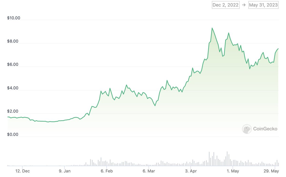 illustriousPRMR's tweet photo. PRICE ACTION

The token is only up 470% YTD. https://t.co/1sFy9fFCOl