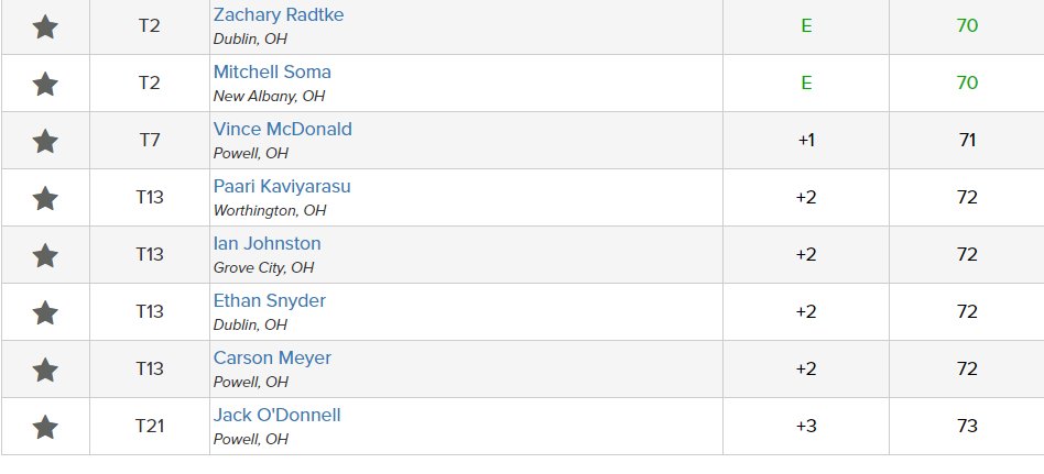 CentralOHGolf's tweet photo. Eight Central Ohio players qualified at NCR-North yesterday for the @ohiogolf Amateur. https://t.co/95qWpnjKnQ