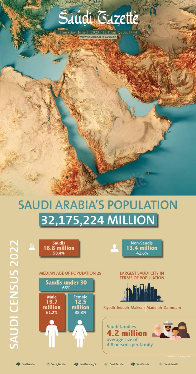 Saudi_Gazette's tweet photo. #SaudiArabia’s population at 32,175,224 million — https://t.co/dCR364AIvX https://t.co/LbhBlulqi7
