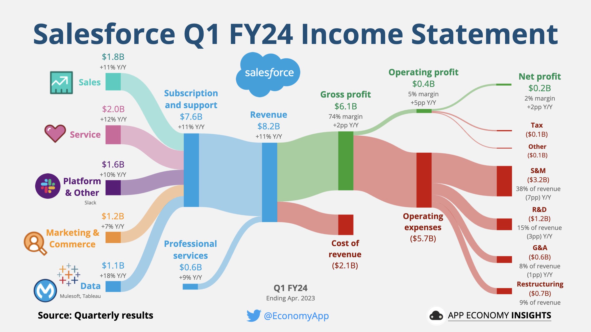 App Economy Insights on Twitter "CRM Salesforce Q1 FY24 • RPO +12 Y
