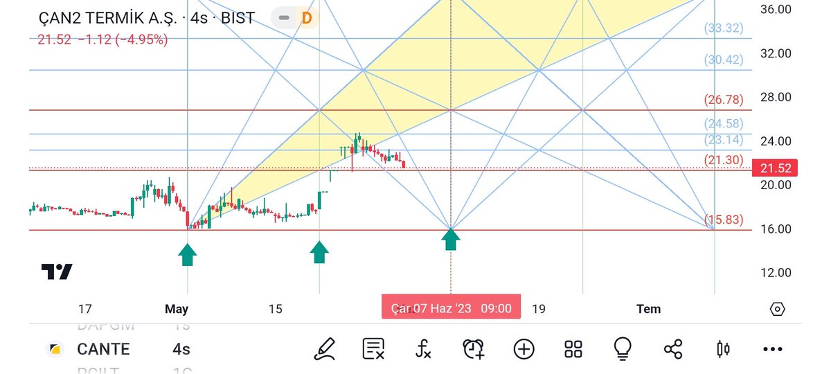#cante
7 Haziran'da yine mumlar aşağıda ise dönüş için takip edilebilir.
Bu destekten dönüp dirence yönelir ise de düşüşe karşı dikkatli olmak gerekir ‼️
