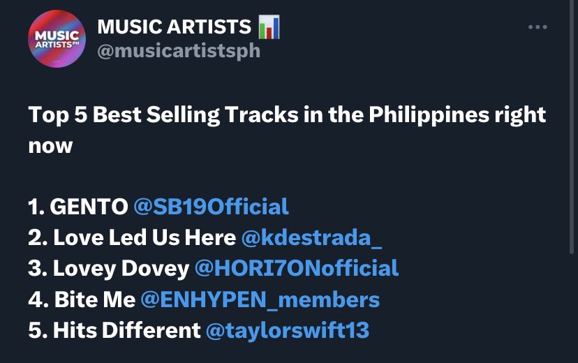 justforvinster's tweet photo. HORI7ON’s achievement so far:

•Lovey Dovey ranked 1 in K-POP MV chart
•Lovey Dovey ranked 2 in iTunes PH
•HORI7ON ranked 8 in Top 10 Best Performing Pop Groups in iTunes PH
•Lovey Dovey ranked 3 in Top 5 Best Selling Tracks in PH.

Let’s keep WINNING!

#HORI7ON #LoveyDovey https://t.co/j4lYAar6aO