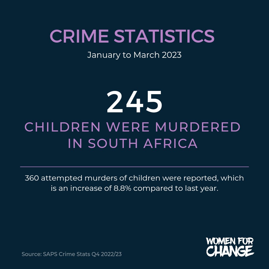 245 children were murdered between January and March 2023. That means three children are murdered per day. 

360 attempted murders of children were reported during the same time. #CrimeStats  #womenforchange