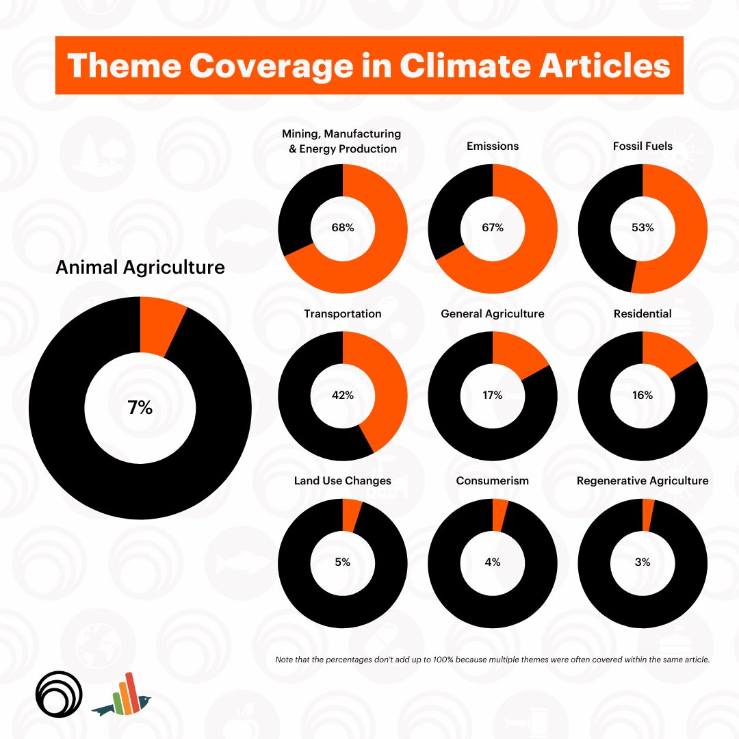 In a data analysis of climate media coverage published today, @Sentient_Media & @faunalytics examined 1,000 climate articles published by 10 national outlets. We found that just 7% mention animal agriculture in their coverage: faunalytics.org/animal-ag-in-c…