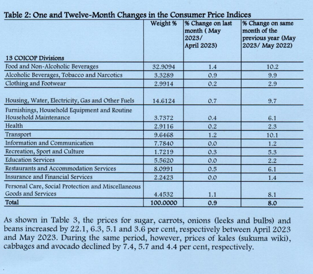 Mwango Capital on Twitter "Kenyan inflation for June 2023 was 7.9
