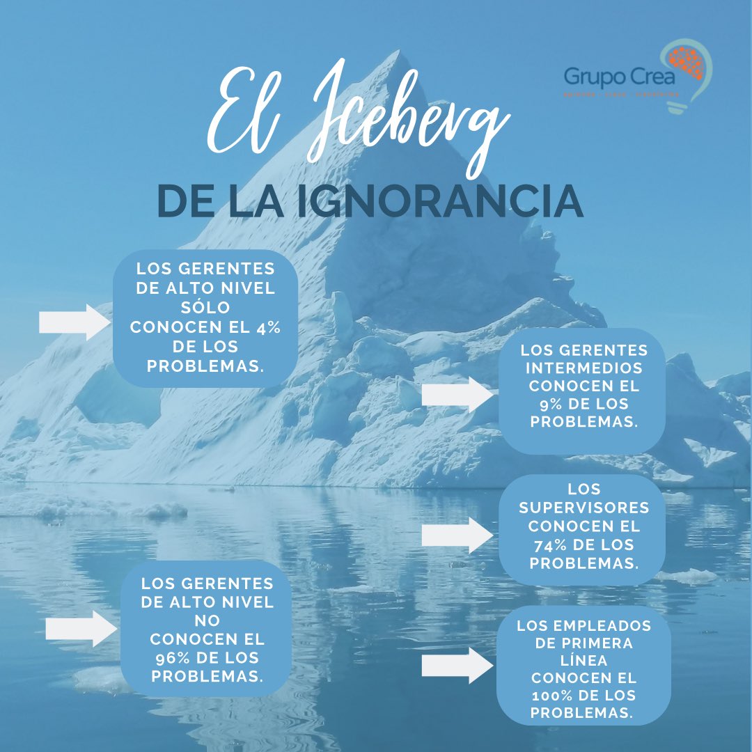 _grupocrea's tweet photo. ❇️Si eres Director o Gerente te invito a que generes conciencia y hagas una auto evaluacion donde puedas identificar si estas administrando tu area desde el 4% de conocimiento.

Visítanos en:
https://t.co/dcP4jr4KM6
info@creacapacitacion.com https://t.co/NAX1UazxYg