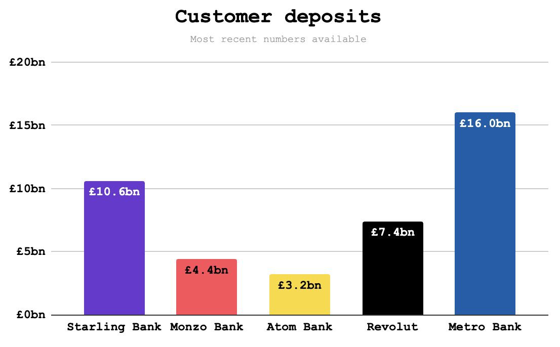 CharterhouseSq's tweet image. ↪️ 4 out of the 5 listed below are *licenced* UK banks ⬇️

🤔 Any thoughts on timing of a FINAL decision on #Revolut’s (January 2021) application to become a licenced UK bank ? 

[offering #FSCS protection ~up to £85,000~ for its customers’ funds rather than just “safeguarding”]