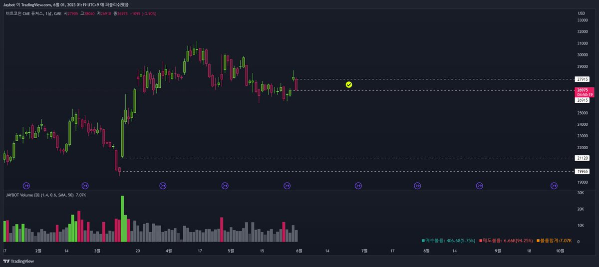 cryptojaybot's tweet image. CME gap has just been filled.