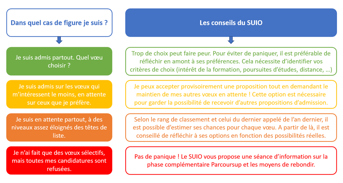UParisNanterre's tweet photo. 🧑‍🎓 La phase d’admission sur Parcoursup débute aujourd’hui, jeudi 1er juin 2023 !

À cette occasion, notre Service #SUIO vous apporte quelques conseils 💡

N’hésitez pas également à consulter cette page pour plus d’infos :
➡️ https://t.co/yPbTLHxudU https://t.co/TIgZN1wA0j