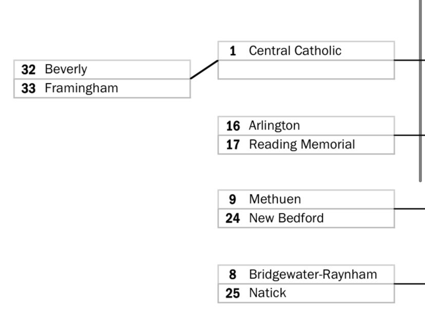 Bracket Update: <a href="/NatickSoftball/">Natick High School Softball</a> 🥎 (11-8) will travel to Bridgewater-Raynham (17-3). Date and Time TBD. <a href="/NatickPegasus/">Natickpegasus</a> <a href="/NatickAthletics/">Tim Collins</a>