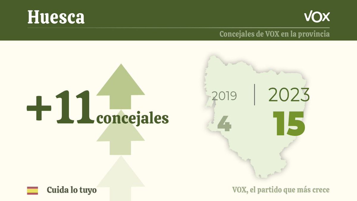 VoxHuesca's tweet photo. 🔝¡#VOX es el partido que más crece en toda España!

📈 Hemos pasado de 547 concejales a 1.695. En #Huesca de 4 a 15 concejales.

Gracias a los miles de oscenses que han confiado en nosotros. No os defraudaremos 💪🏻🇪🇸 https://t.co/8zONbOL0pN