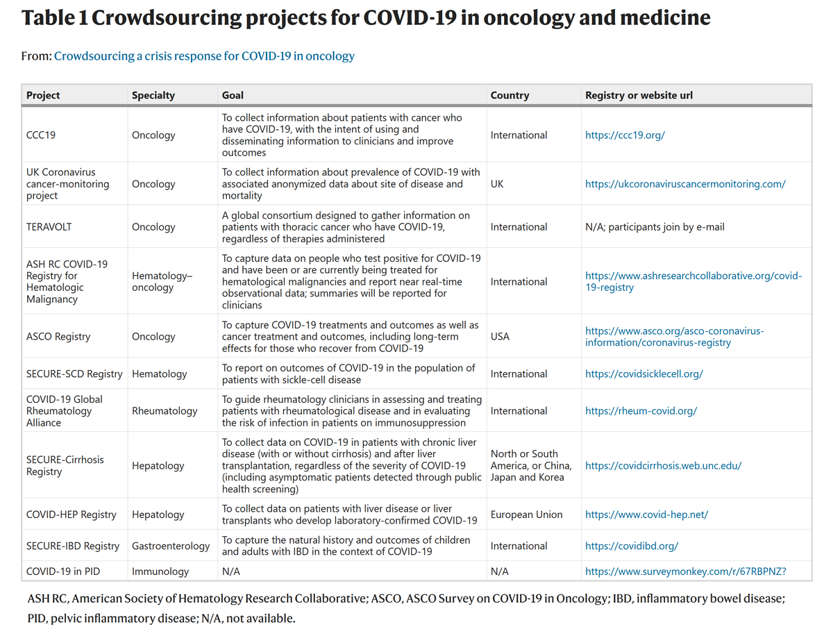 Crowdsourcing a crisis response for COVID-19 in oncology [Apr 21, 2020] @ADesaiMD @hemoncwarner @NicoleKuderer @mtmdphd @corrie_painter @gary_lyman @GlopesMd @NatureCancer ow.ly/wuyD30qzDyS #CCC19 #COVID19nCANCER @COVID19nCCC