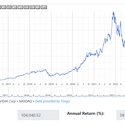 somoscdi's tweet image. 5/n

#NVDA nos echó una buena lección de que apostarle a la tecnología rompe esquemas y abre puertas a lo desconocido 

En #BC2016 uno de los activos mencionados fue $NVDA desde entonces si hubieras invertido Sistemáticamente $1000usd inicial y cada mes $100usd tendrías hoy 🧐