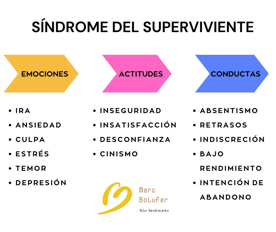𝘾𝙊𝙉𝙎𝙀𝘾𝙐𝙀𝙉𝘾𝙄𝘼𝙎 𝘿𝙀𝙇 𝘿𝙊𝙒𝙉𝙎𝙄𝙕𝙄𝙉𝙂  

#síndromedelsuperviviente #downsizing #reduccióndeplatilla #trabajoenequipo #equipo #aprender #cpachingempresarial #coaching #coach