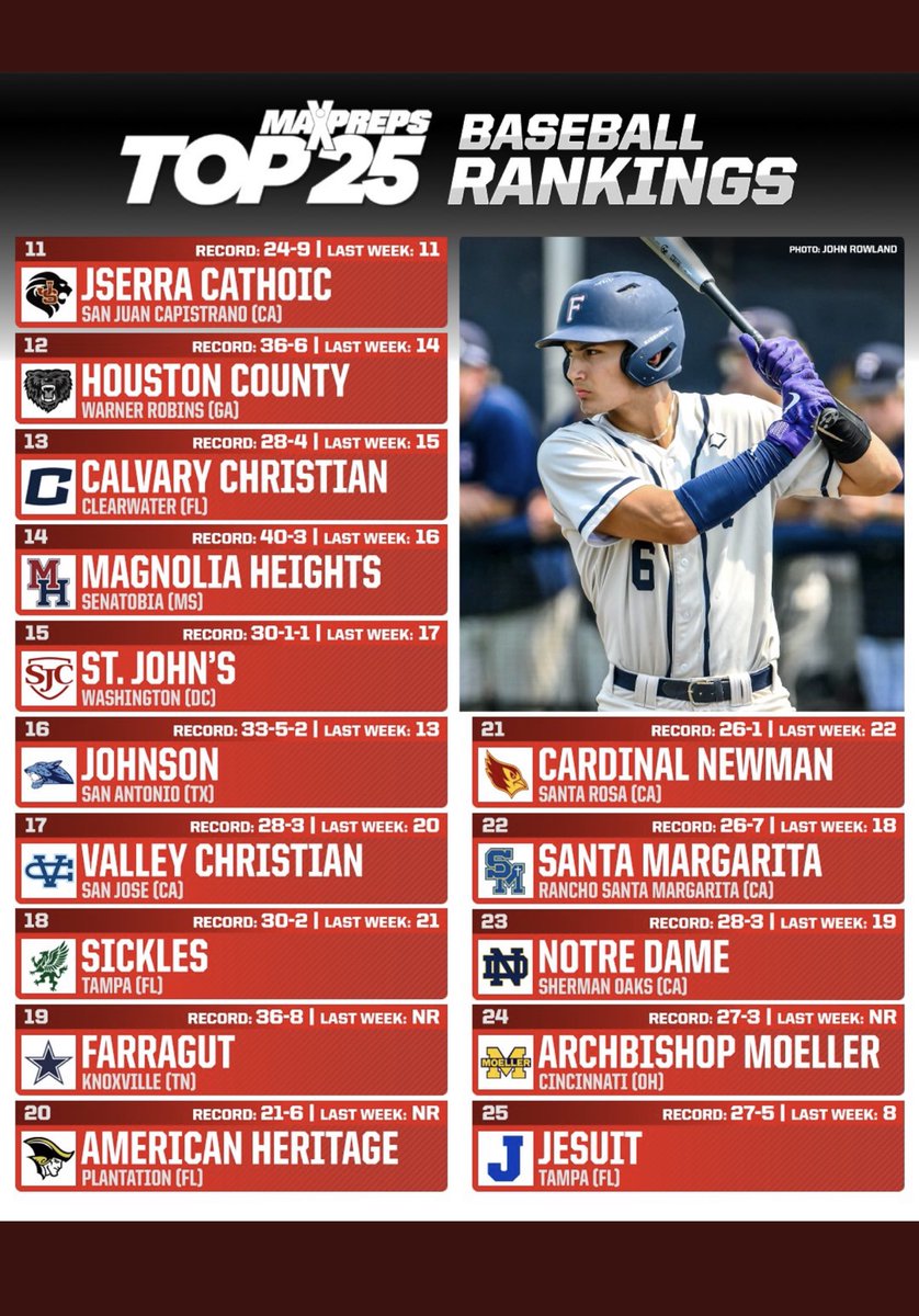 coachtatefhs20's tweet photo. 2023 Class 4A Tennessee State Champion Farragut Admirals Baseball now ranked #19 in the nation by MaxPreps ⚾️⚓️🏆
⁦@AdmiralGameday⁩ ⁦@5StarPreps⁩ ⁦@prepxtra⁩ ⁦@BartlettJC⁩ ⁦@PBRTennessee⁩ ⁦@TBCAorg⁩ ⁦@ETBCAbsb⁩ ⁦@DugoutDad1⁩ https://t.co/f1G1mKDydP
