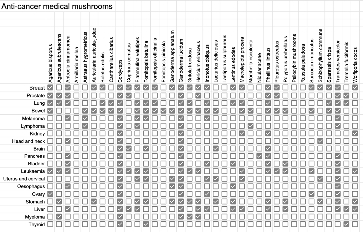 drkohilathas's tweet photo. A list of anti-cancer medicinal mushrooms from my database. 

Hope this helps. 

Note: The absence of evidence is not evidence of absence. Popular mushrooms get more research funding and thus are seemingly more effective. https://t.co/TC0Su23iJb