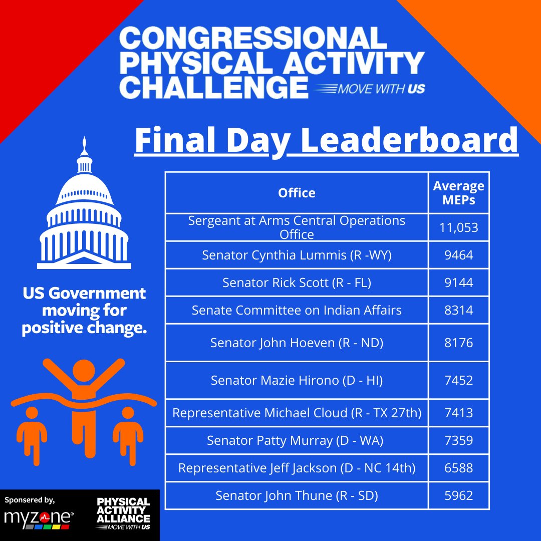 PAAmovewithUS's tweet photo. Today is the FINAL DAY of our Congressional Physical Activity Challenge with @MYZONEmoves and it remains a hot competition within the Top 10! 

Check out the leaderboard to see where your Congressional members stack up:
https://t.co/YMJI3OMZ0n
#MoveWithUS #MoveInMay #PAChallenge https://t.co/LszDno8c8R