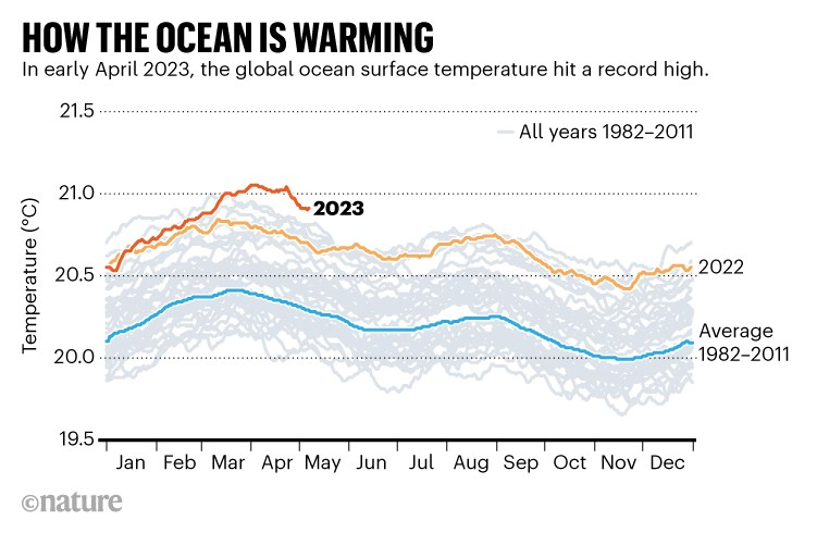 ClimateDefiance's tweet photo. Do you know why they can't stand being questioned by us? Because there is **literally no way** to explain approving brand-new fossil fuel projects, in 2023, in the middle of a climate emergency, as forests burst into flames and the ocean cooks. https://t.co/SrXyCdPvTl