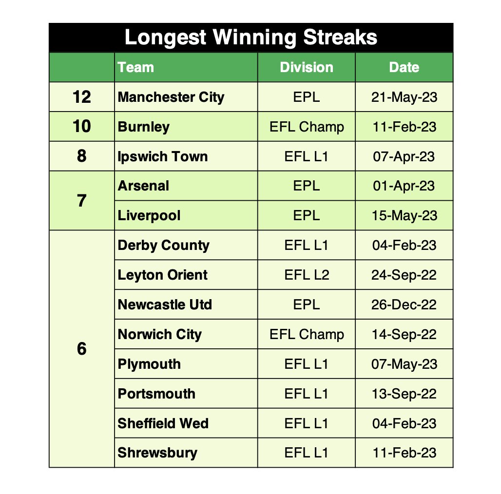 Now that the Premier League has joined the EFL in actually finishing, we can have a look at some of the stats across the 92, in particular some of the streaks. For example, here are the longest winning streaks in 2022/23...
#MCFC #twitterclarets #ITFC [1/9]