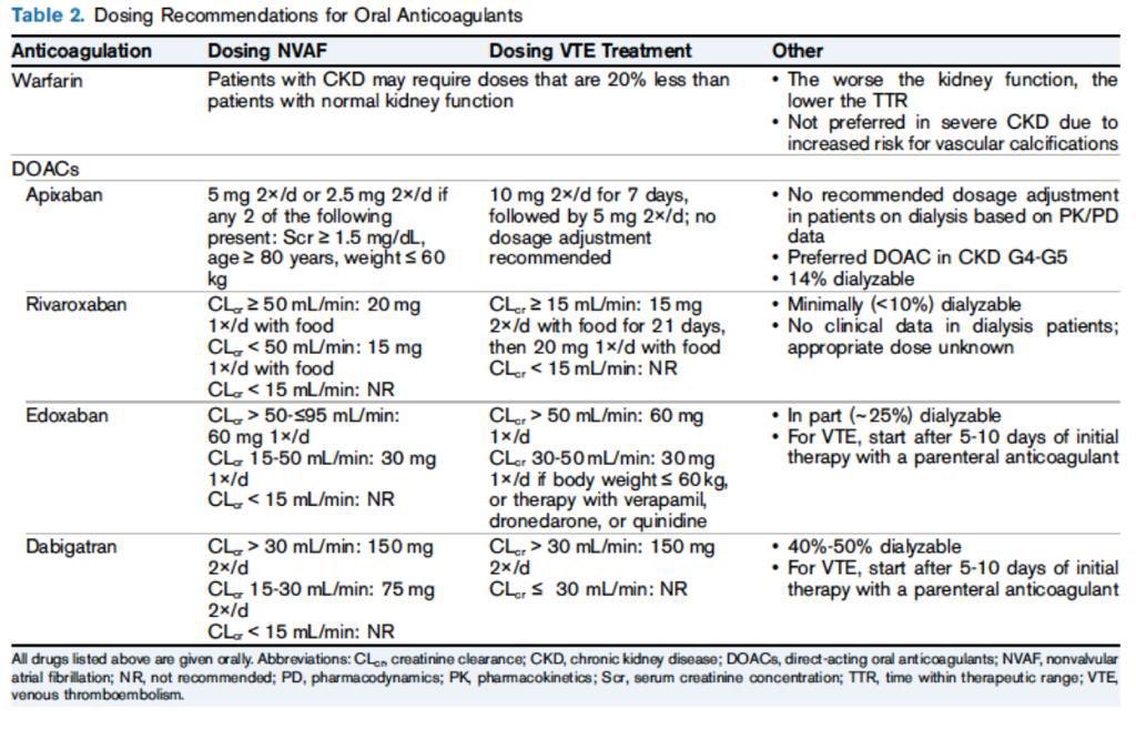 🔥Oral Anticoagulation in CKD

🅰️Warf ✅CKD 1-5
🧨Unpredictable response/ Vascular calcification/Anticoagulant nephropathy 

🅱️DOACs- ✅Equivalent/ Superior to VKA
🧨Limited data in 4/5 CKD

❇️CKD 1-4 (Dabi 75 mg BD/Apixa 2.5mg BD/ Rivarox 15 mgOD)

❇️Stage 5 (Apixa  2.5 mg BD)