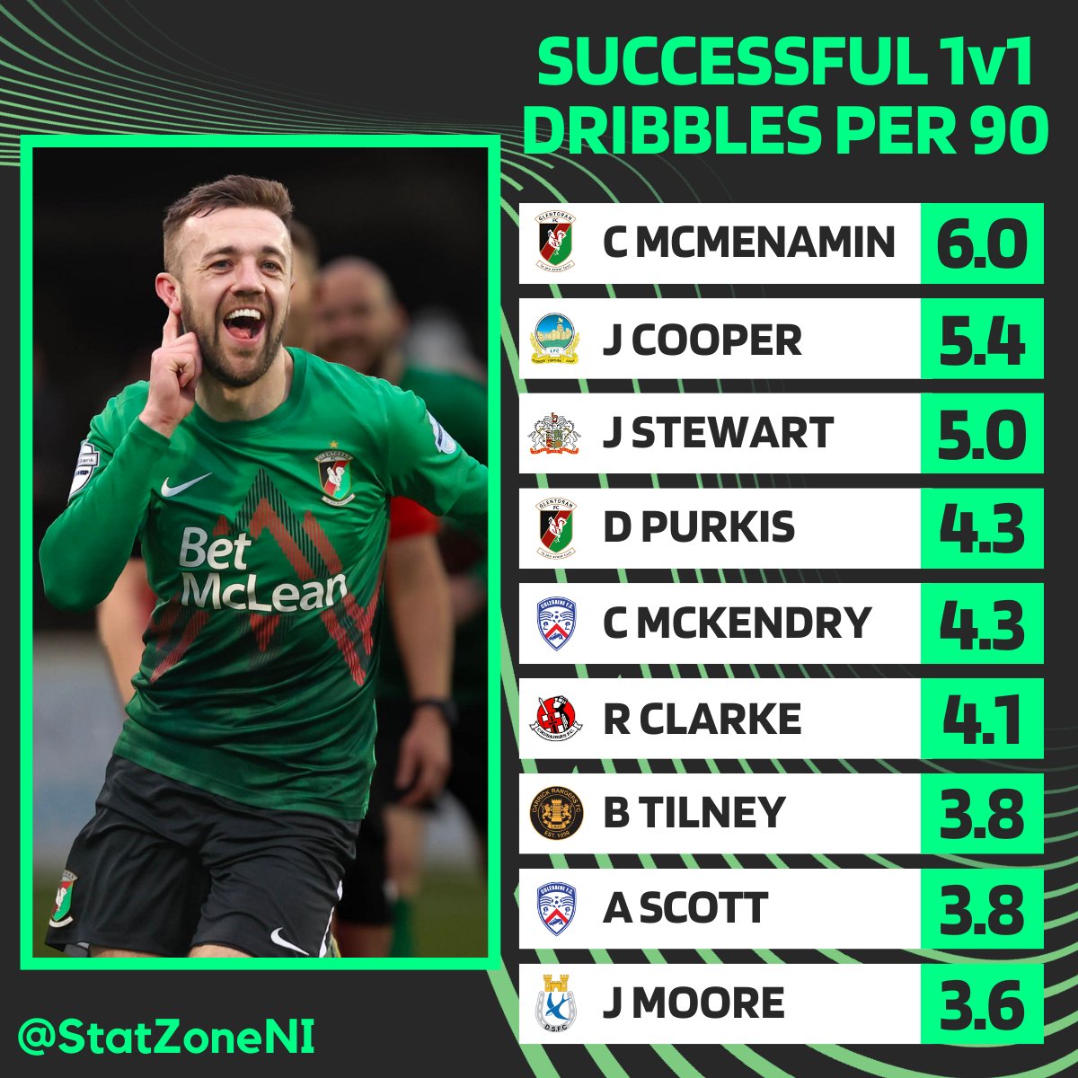 StatZoneNI (@statzoneni) on Twitter photo ๐๐๐๐๐๐ธ๐๐ผ ๐ปโ๐๐น๐น๐๐ผโ๐
<a href="/Glentoran/">Glentoran FC</a> Winger <a href="/Conor_Mac_24/">Conor McMenamin</a> topped the rankings for Successful 1v1 Dribbles per 90 minutes this season!
In 2๏ธโฃ3๏ธโฃ2๏ธโฃ4๏ธโฃ minutes, Conor McMenamin had 1๏ธโฃ5๏ธโฃ5๏ธโฃ successful 1v1s at a rate of 6๏ธโฃ.0๏ธโฃ per 90! ๐๐๐๐๐๐ธ๐๐ผ ๐ปโ๐๐น๐น๐๐ผโ๐
<a href="/Glentoran/">Glentoran FC</a> Winger <a href="/Conor_Mac_24/">Conor McMenamin</a> topped the rankings for Successful 1v1 Dribbles per 90 minutes this season!
In 2๏ธโฃ3๏ธโฃ2๏ธโฃ4๏ธโฃ minutes, Conor McMenamin had 1๏ธโฃ5๏ธโฃ5๏ธโฃ successful 1v1s at a rate of 6๏ธโฃ.0๏ธโฃ per 90!