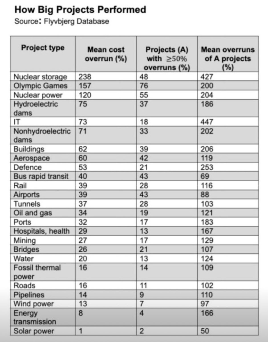 Martin Gerhardt (@mvgerhardt) on Twitter photo <a href="/AngelicaOung/">Angelica 🌐⚛️🇹🇼🇨🇳🇺🇸</a> It’s factual. Bent Flyvbjerg looked at 16,000 megaprojects from 136 countries. Worst performer on overruns:
#Nuclear Storage 238%
#Nuclear power 120%
For comparison:
#Wind 13%
#Solar 1% <a href="/AngelicaOung/">Angelica 🌐⚛️🇹🇼🇨🇳🇺🇸</a> It’s factual. Bent Flyvbjerg looked at 16,000 megaprojects from 136 countries. Worst performer on overruns:
#Nuclear Storage 238%
#Nuclear power 120%
For comparison:
#Wind 13%
#Solar 1%