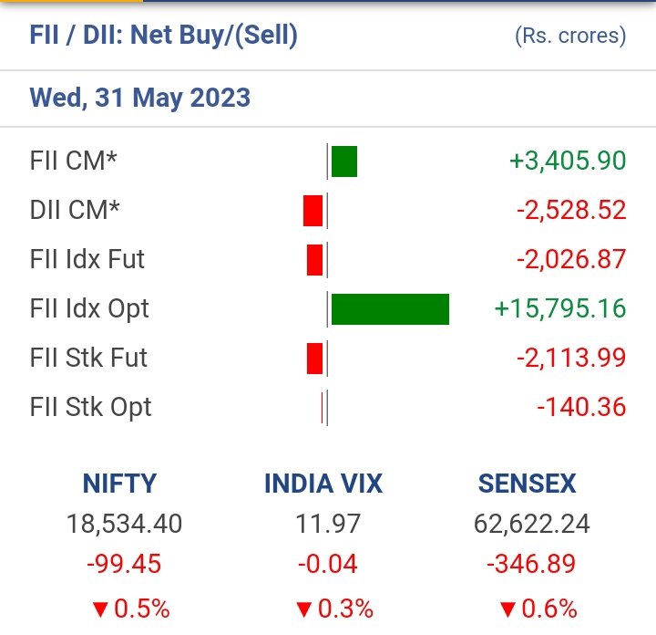 #TradingSignals #priceactiontrading #nseindia #StockMarket #trading #nifty50

Fii dii data today  

#fii #dii 31st may 2023