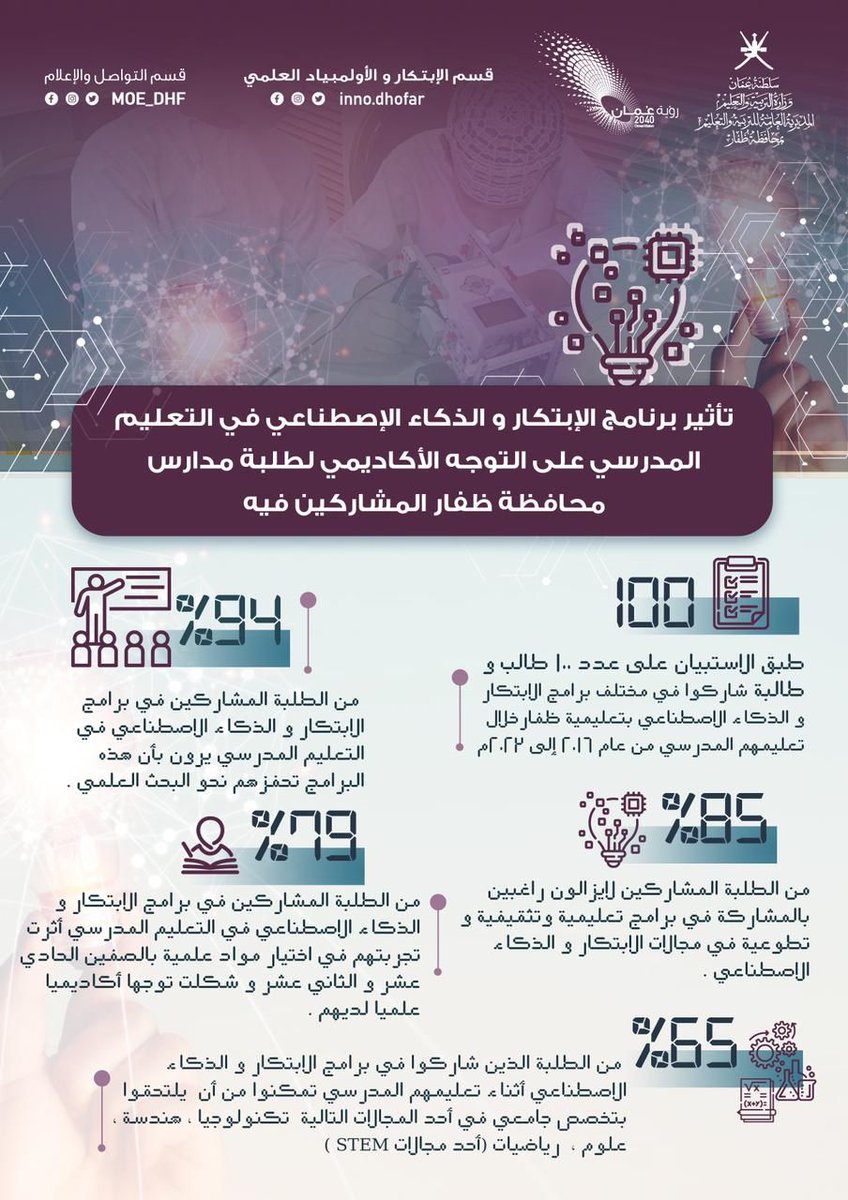 تعليمية ظفار (@edugovdhf) on Twitter photo #فعاليات_تعليمية_ظفار
تأثير برنامج الابتكار و الذكاء الاصطناعي في التعليم المدرسي على التوجه الأكاديمي لطلبة مدارس محافظة ظفار المشاركين فيه
<a href="/DhofarInno/">Inno. Dhofar</a> #فعاليات_تعليمية_ظفار
تأثير برنامج الابتكار و الذكاء الاصطناعي في التعليم المدرسي على التوجه الأكاديمي لطلبة مدارس محافظة ظفار المشاركين فيه
<a href="/DhofarInno/">Inno. Dhofar</a>