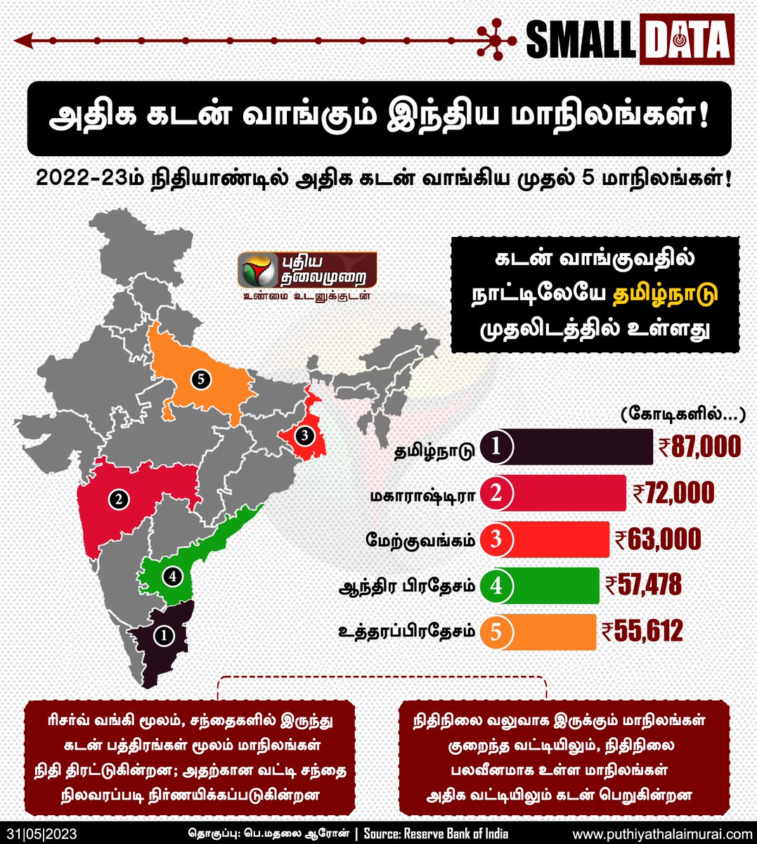 Madhalai_Aron's tweet photo. Small Data : கடன் வாங்குவதில் நாட்டிலேயே தமிழ்நாடு முதலிடத்தில் உள்ளது - ரிசர்வ் வங்கி தகவல் 

#Borrower | #RBI | #MarketBorrowings | #ReserveBankofIndia | #TamilNadu | #Maharashtra | #DoYouKnow | #SmallData | #DailyData | #SmallDataWithPT | #PTInfoGraphics https://t.co/zDqjuPvGTn