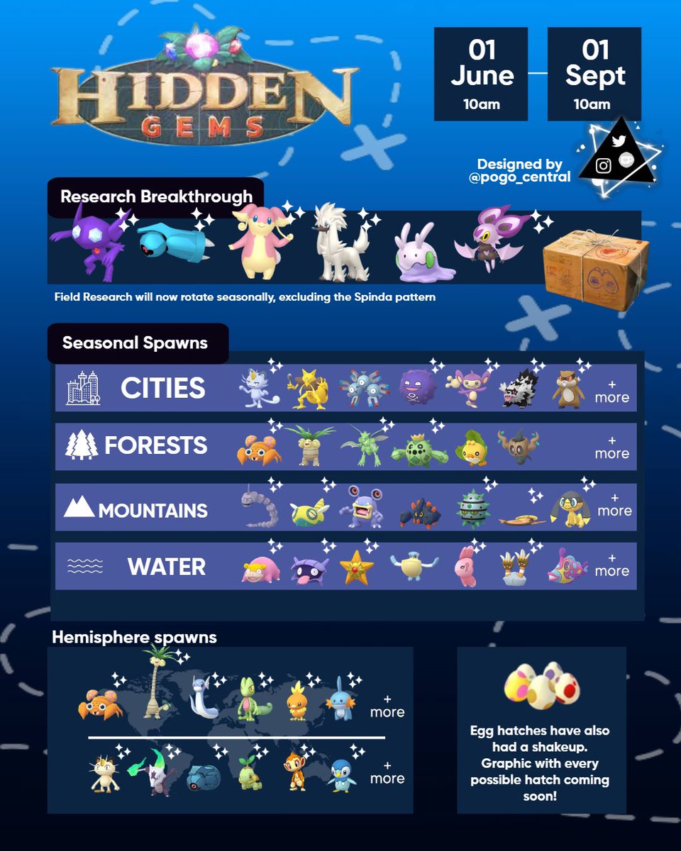 pogo_central's tweet photo. ✨ Season of Hidden Gems ✨

A brand new Season in Pokémon GO is beginning very soon, and here’s a quick breakdown of what to expect! https://t.co/ERdOnkFAav