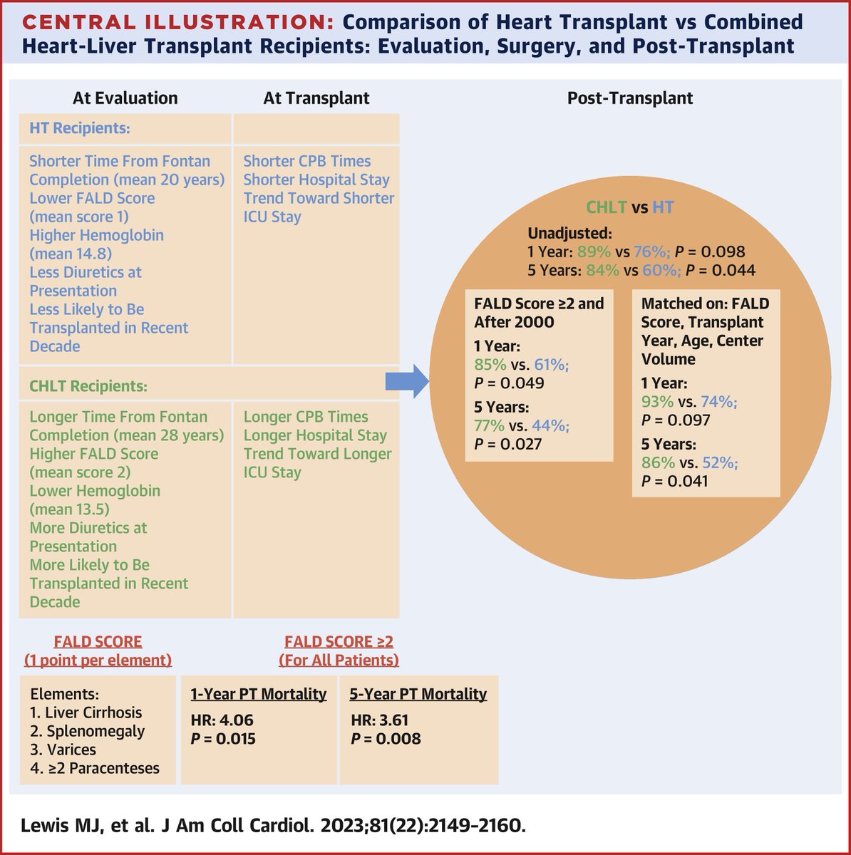 What is the impact of Fontan-associated liver disease on post-transplant outcomes in adult Fontan patients &amp; is there a benefit of combined heart-liver transplant over heart transplant alone?

Read more in #JACC: bit.ly/3IOf4gj #HeartFailure