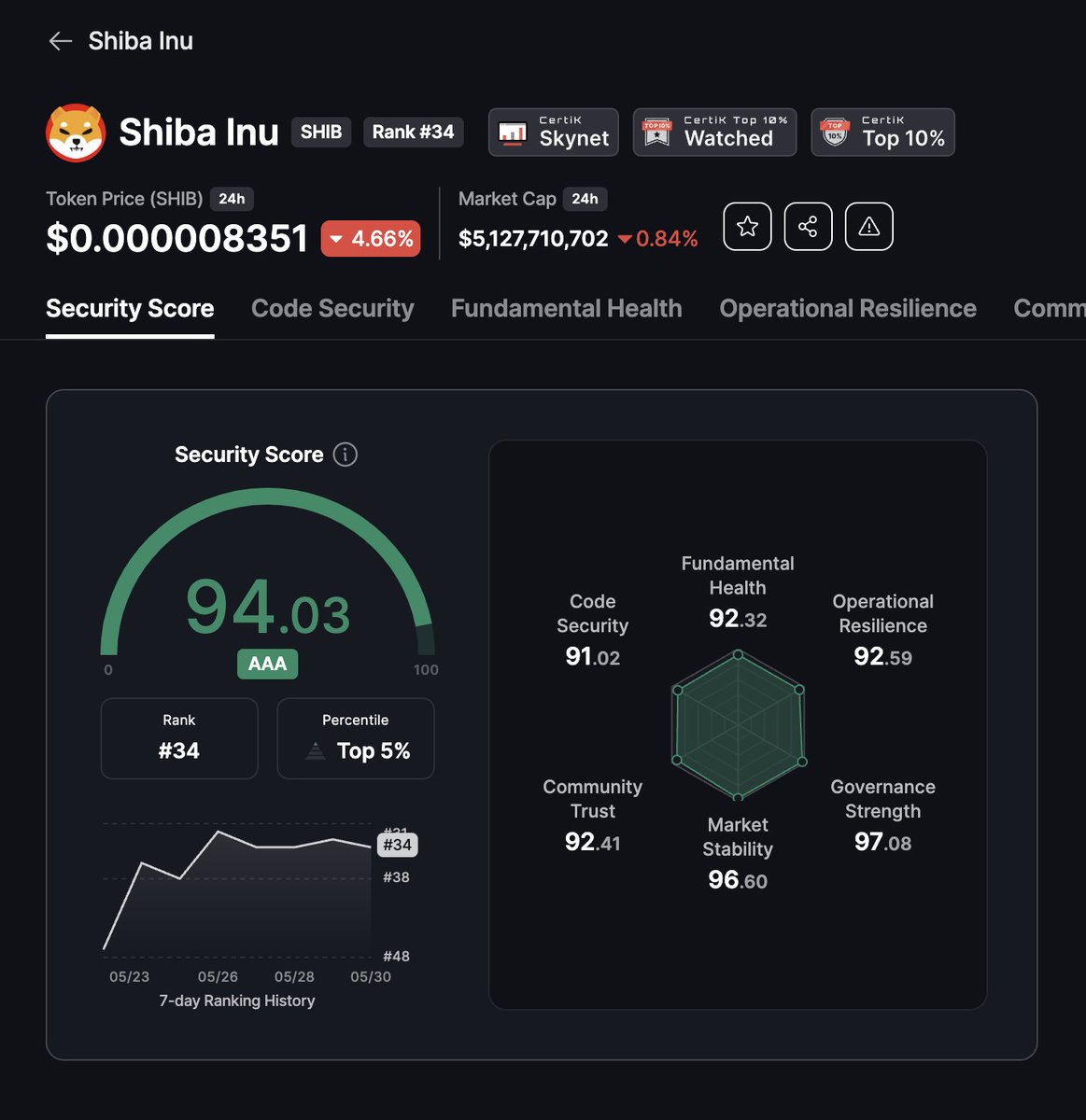 CertiKCommunity's tweet photo. #ShibaInu back to its AAA rating on #CertiK 👏👏

Check out the page to see what's new 👇

#SHIBARMY 

https://t.co/qTYQrs5CA5 https://t.co/x4hiMq7QLV