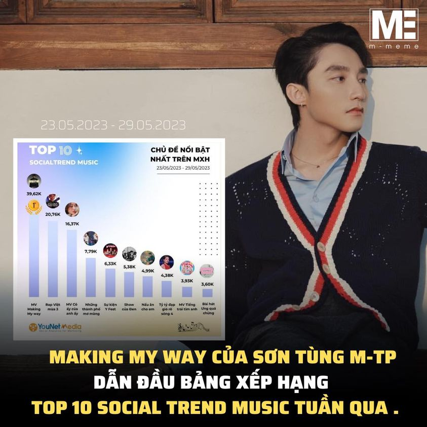 sontung_mmeme's tweet photo. MMW của Sơn Tùng M-TP là chủ đề nổi bật nhất trên MXH ở lĩnh vực âm nhạc trong tuần qua.
Điều này được thể hiện thông qua vị trí dẫn đầu bảng xếp hạng TOP 10 SOCIALTREND MUSIC tuần qua( 23/05/2023-29/05/2023)
#SonTungMTP #MMeme https://t.co/7CHZK46VhE