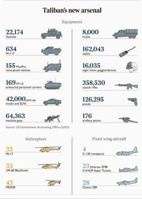 85 billion dollars of American weapons that fell into the hands of the Taliban