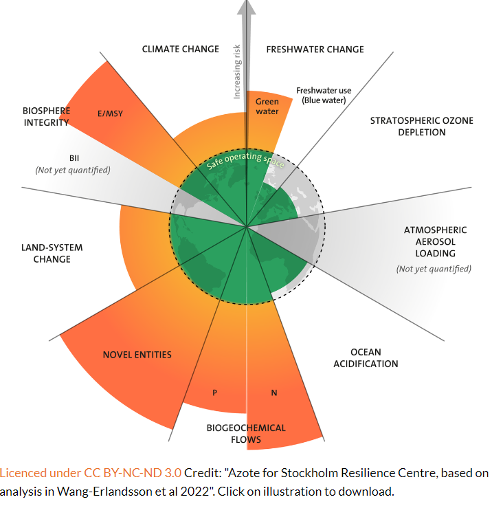 nuriaoliver's tweet photo. According to the Stockholm Resilience Centre, we have crossed the 7th (out of 9) planetary boundary ... getting closer to a non-inhabitable planet Earth 🥲
https://t.co/yp6YVmoNpe https://t.co/Cf795QaYOH