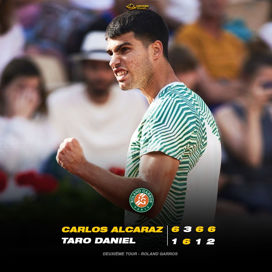 UniversTennis's tweet photo. ALCARAZ PASSE 🇪🇦

Le n°1 mondial signe sa 9e victoire consécutive en Grand Chelem et écarte Taro Daniel malgré un set perdu pour atteindre le 3e tour à #RolandGarros 

Il affrontera le Canadien Denis Shapovalov pour une place en 1/8 de finale. 🍿 https://t.co/Suy5t3C87l