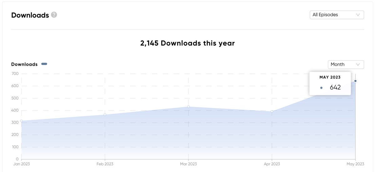 GUAdventurePod's tweet photo. 🎉🙌 We're blown away by the support this year, especially in May - where we doubled our listeners and hit record downloads!
Thank you to everyone who listened, shared, and recommended our podcast. Your support means the world!
Keep Adventuring🎲 #TTRPGfamily #GuAdventurePod https://t.co/63i6Bfcw5g