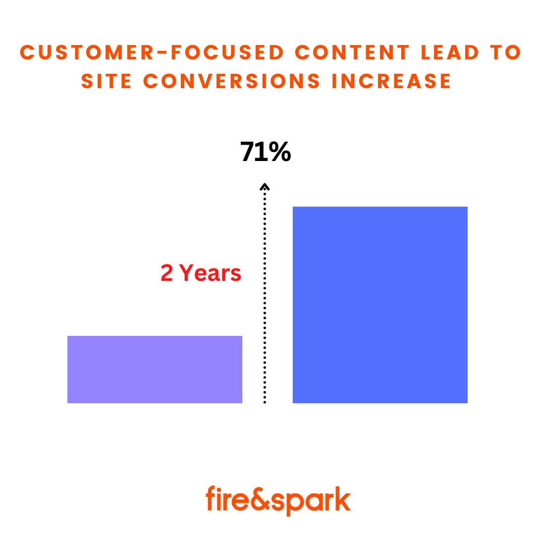 We helped a corporate team building #company earn high volumes of #traffic and increase site #conversions through customer-first #content creation, #CTA development, and search intent matching. Read more: zurl.co/2HRw

#teambuilding #b2b #casestudy #client #seo