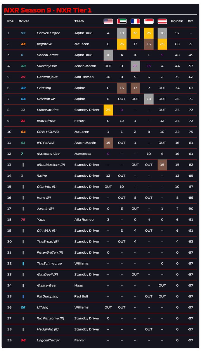 NoxyRacing's tweet photo. Before our second to last race, this is how our driver’s races have looked. Pat is flying ahead with Nightowl and then Razza. Keep up the great racing everyone! https://t.co/6OWyqrNHAH
