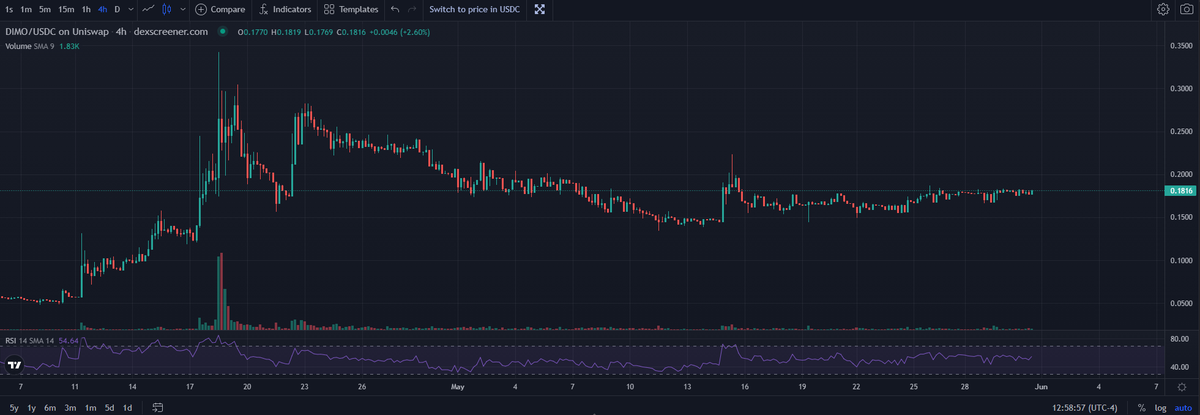 stridentcitizen's tweet photo. $DIMO launched on #Coinbase recently, this is their first #CEX listing.
It hit around $0.30 on launch and has been consolidating around the $0.17-$0.18 cent range for a few weeks now.
It's only a matter of time before we make new highs :) #DimoZone #DinoNetwork #Bitcoin #Crypto https://t.co/oypi7IA6Cn