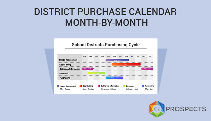 K12Prospects's tweet photo. When do school districts plan, research and purchase. The purchasing cycle for education curriculum and technology. https://t.co/gRjqeCo4sH
#GrowthMindset #MakerEd #MasteryChat #MasteryBased https://t.co/cKS489bQqO