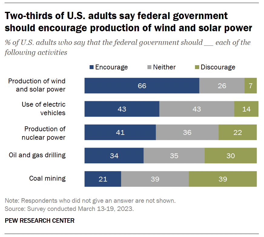📊🌞🇺🇸 Two-thirds of US adults believe the federal government should encourage the production of wind and solar power. Only a small percentage thinks otherwise.

Let's prioritize #RenewableEnergy for a sustainable future!

#CleanEnergyTransition #PublicSupport @pewresearch