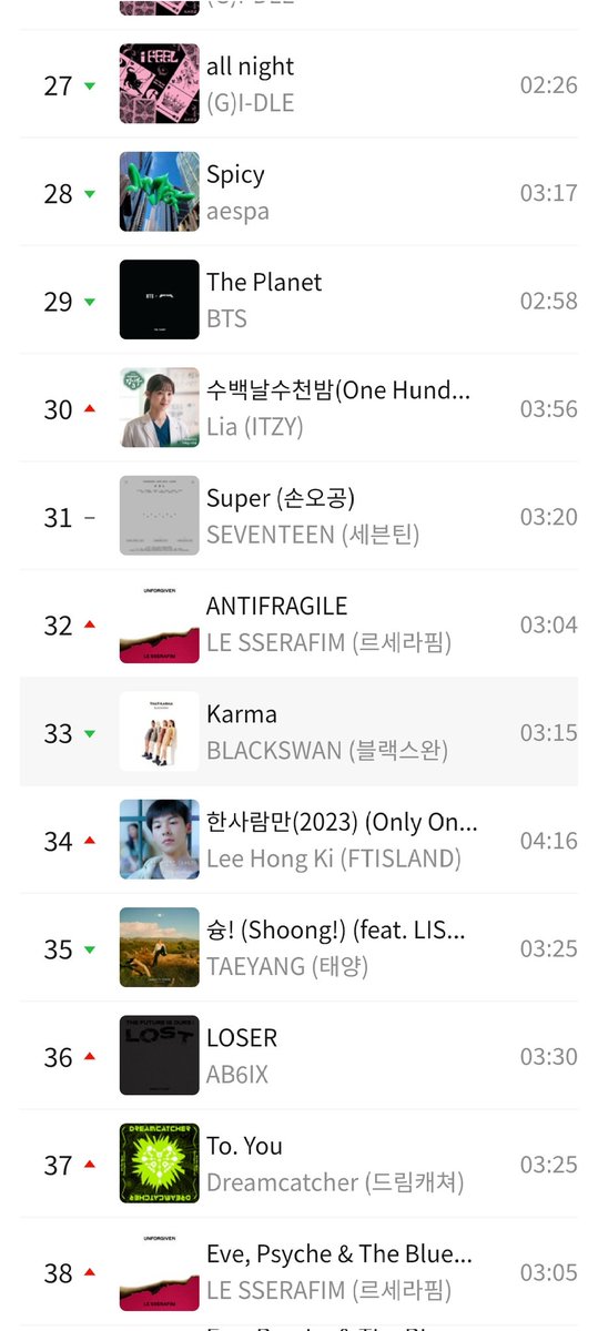 LUMINASherlock's tweet photo. 📊CHARTS
KARMA has ranked at 33 in the MyMusic Korean New Songs Daily Chart!

#BLACKSWAN #블랙스완  
#BLACKSWAN_THATKARMA
#BLACKSWANISCOMING
#BLACKSWAN_THAT_KARMA https://t.co/TAGeeAqbmc