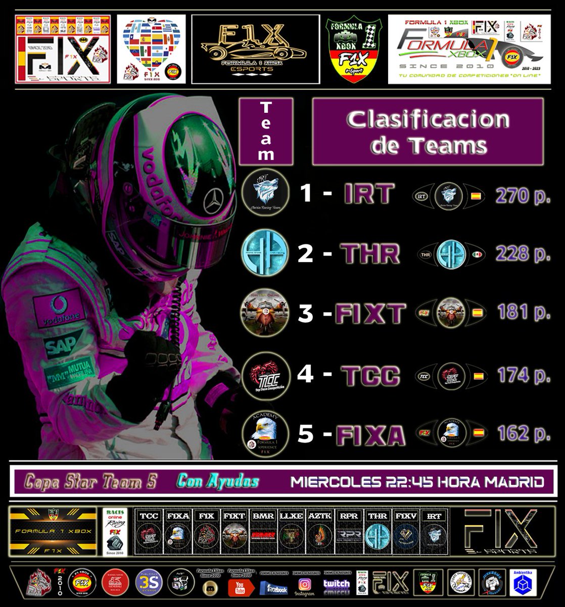 XboxFormula's tweet image. F1 22 - CrossPlay
12ª Temporada
Copa Star Team 5 - F1X
Con Ayudas F1X
Hoy Miercoles 24/5/23
Race 7/14
22:45 Hora España
GP España
Organizan: F1X RAFITA91 &amp;amp; F1X PaPa
2 Drivers x Team
BMR+F1XV+THR+IRT+RPR+F1XN+F1X+TCC+F1XT+LLXE+F1XA+AZTK

Directos Twicht
twitch.tv/formulaunoxbox