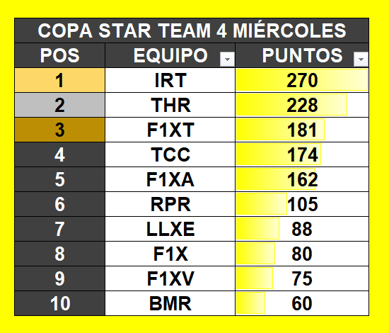 XboxFormula's tweet image. F1 22 - CrossPlay
12ª Temporada
Copa Star Team 5 - F1X
Con Ayudas F1X
Hoy Miercoles 24/5/23
Race 7/14
22:45 Hora España
GP España
Organizan: F1X RAFITA91 &amp;amp; F1X PaPa
2 Drivers x Team
BMR+F1XV+THR+IRT+RPR+F1XN+F1X+TCC+F1XT+LLXE+F1XA+AZTK

Directos Twicht
twitch.tv/formulaunoxbox