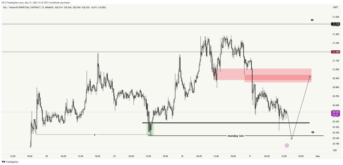 #Solana 

Monday lowun temizlenmesiyle birlikte LTF-MLTF inerek oluşan revarsal trade edilebilir. 
#btc #altcoin