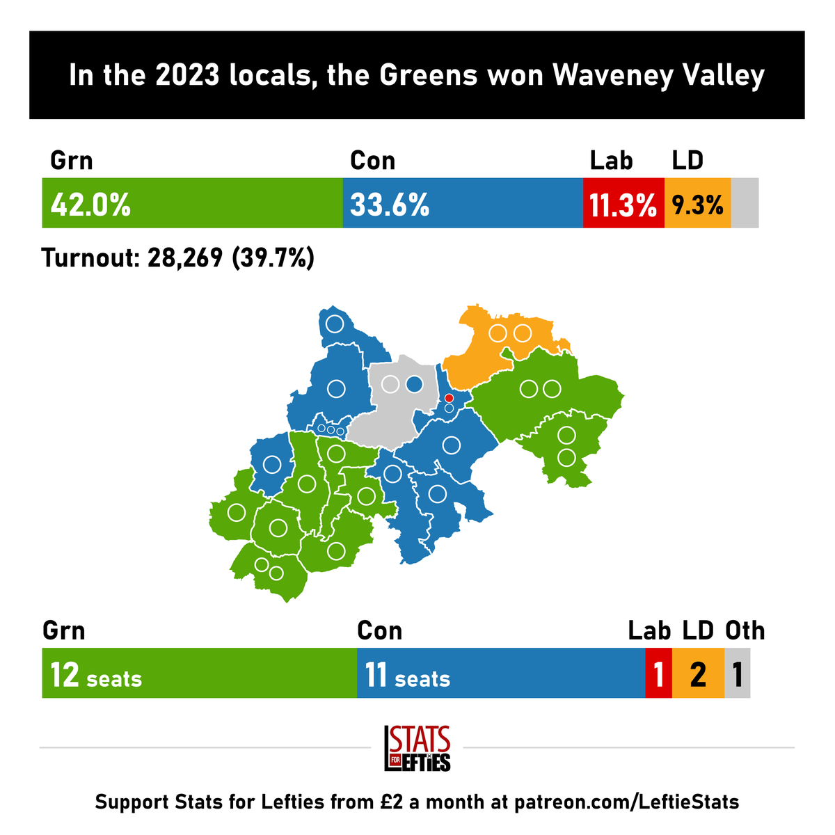 🗳️ 2023 elections in new seat of Waveney Valley (+/- vs May 2019):

🟢 GRN 42% (+18)
🔵 CON 34% (-9)
🔴 LAB 11% (-1)
🟠 LD 9% (-8)

[ Seats ]
🟢 GRN 12 (+7)
🔵 CON 11 (-9)
🟠 LD 2 (-)
🔴 LAB 1 (+1)
⚪️ IND 1 (+1)