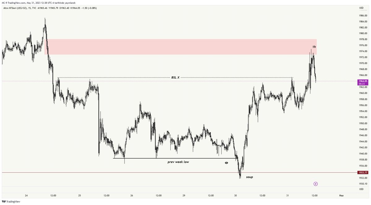 #XAUUSD 
Altında dün oluşturduğum emri iptal ettim