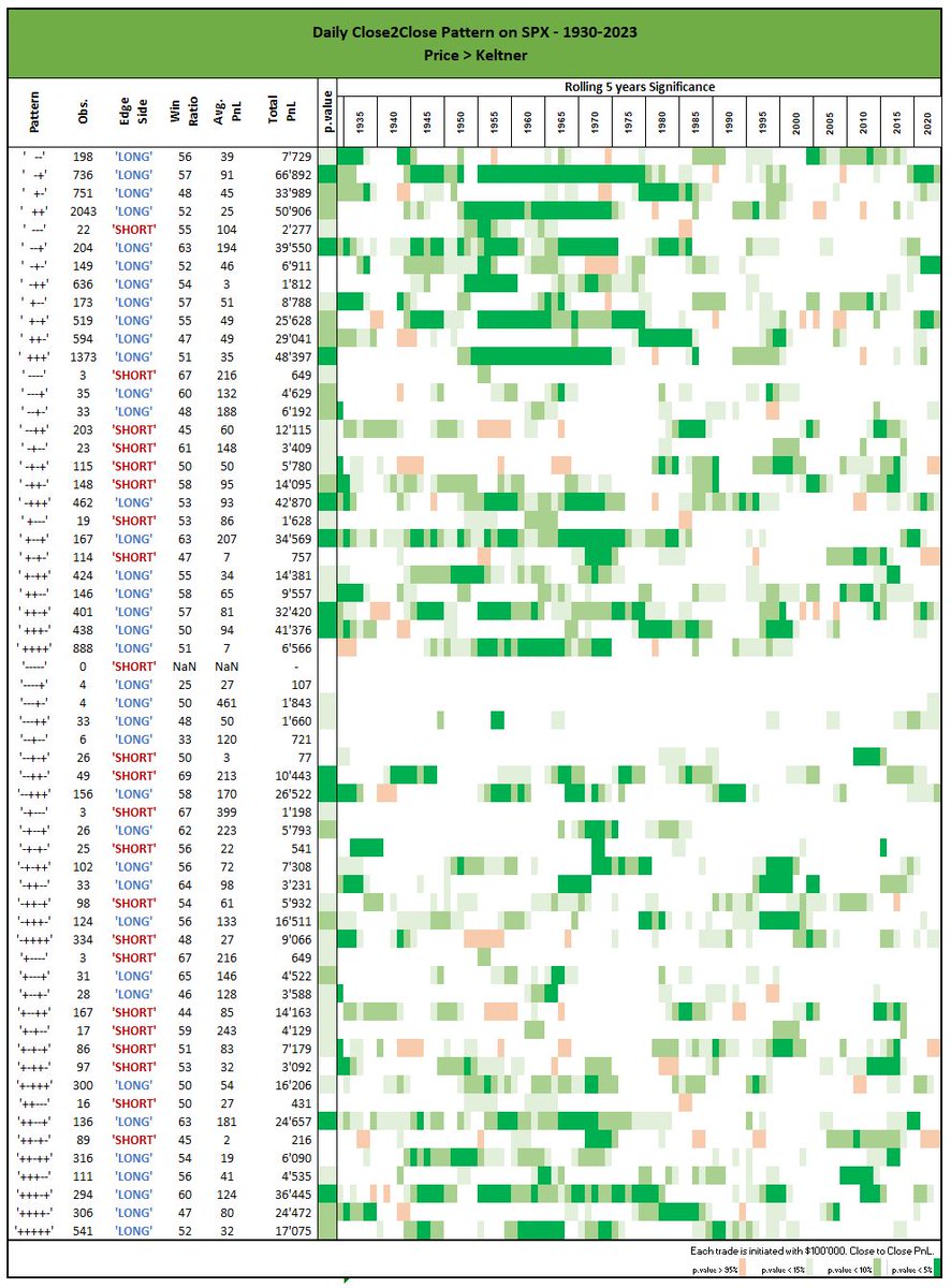 ConcretumR's tweet image. 📈💡 How does daily pattern predictability change conditional on Keltner Bands?
Fulfilling @AdamHGrimes request, find insightful results in the attached table! 📊👇
For any further inquiries, don't hesitate to DM 📩👋 #trading #keltnerbands #predictability
@TheOneLanceB…