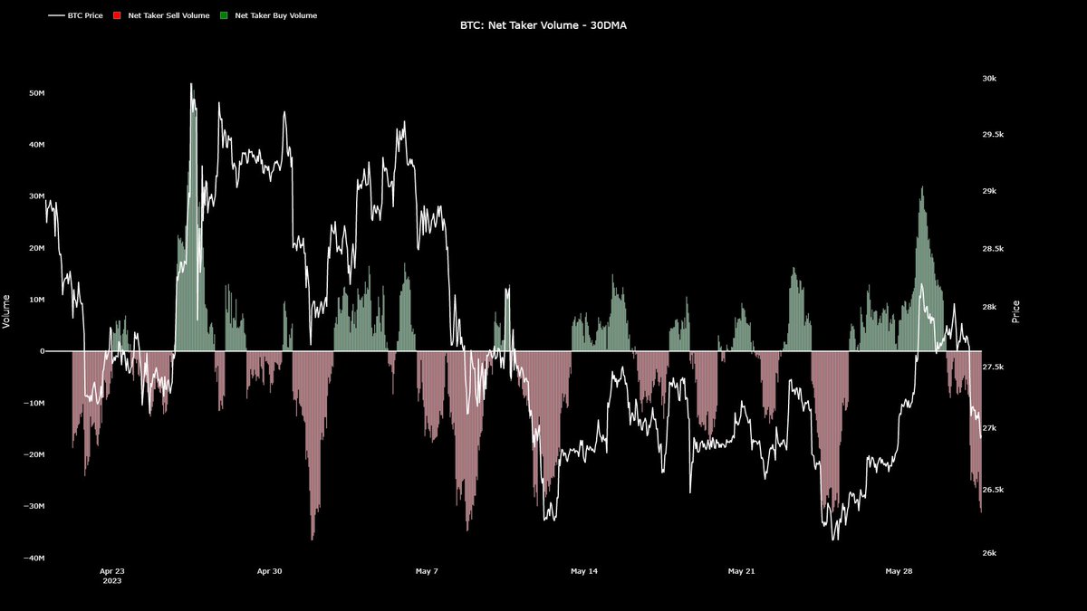 JA_Maartun's tweet photo. $BTC &amp; $ETH: Net Taker Volume

The selling pressure is similar to previous sell-offs during this 1.5-month range. I'm carefully waiting until it reaches peak selling pressure and it's time to mean-revert. It might be soon tho. https://t.co/nGpQJUEtU2